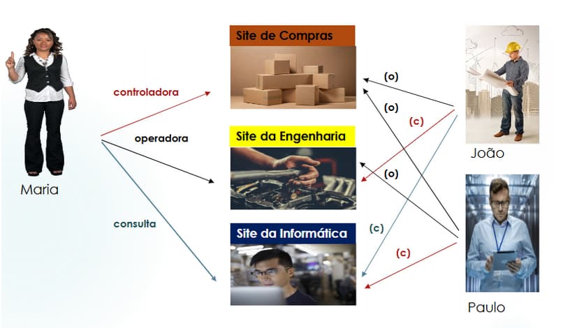 Conformidade com LGPD